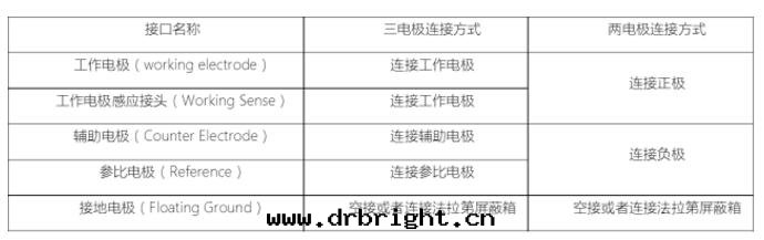 特殊五(wǔ)接头(tóu)電(diàn)化(huà)學(xué)工作站接口(kǒu)方(fāng)式