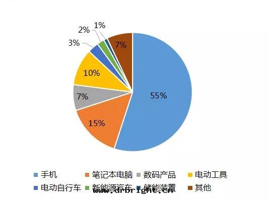 中(zhōng)国锂電(diàn)池需求下遊占比