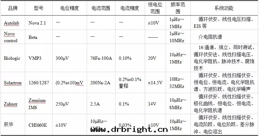 常見(jiàn)電(diàn)化(huà)學(xué)工作站的(de)功能(néng)