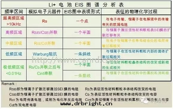 EIS图(tú)譜分(fēn)析表(biǎo)